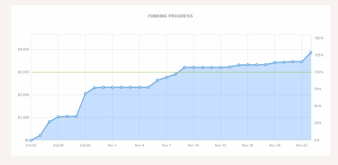 Kickstarter Funding Graph - Here Now